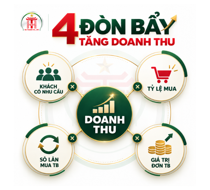 Chẩn đoán đúng điểm nghẽn trước khi chạy khuyến mãi